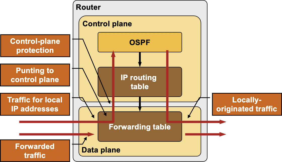 Control-plane protection between switching ASIC and control plane CPU