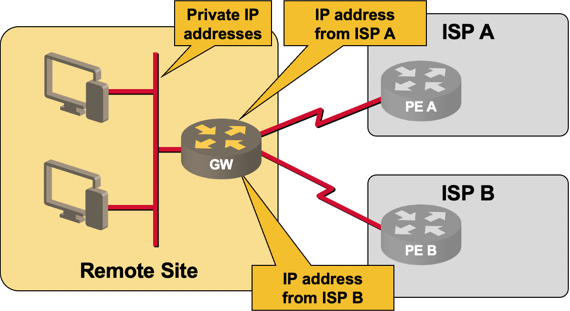 IP addressing in a multihomed small site