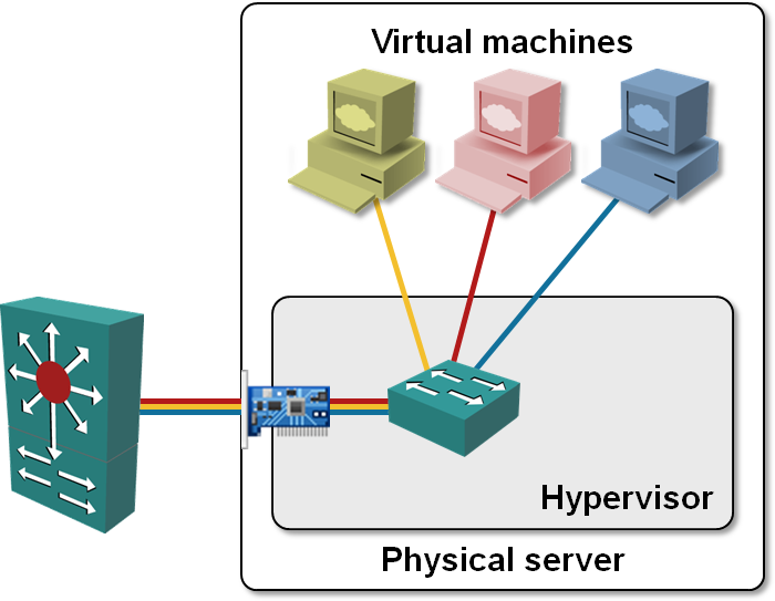 VLAN trunking from hypervisor virtual switch