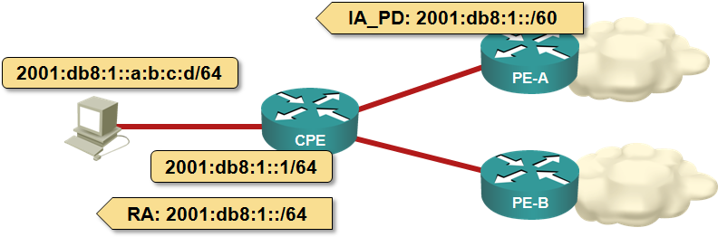 Delegated IPv6 prefix is propagated to the clients