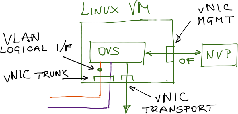 A looking inside the OVS virtual machine