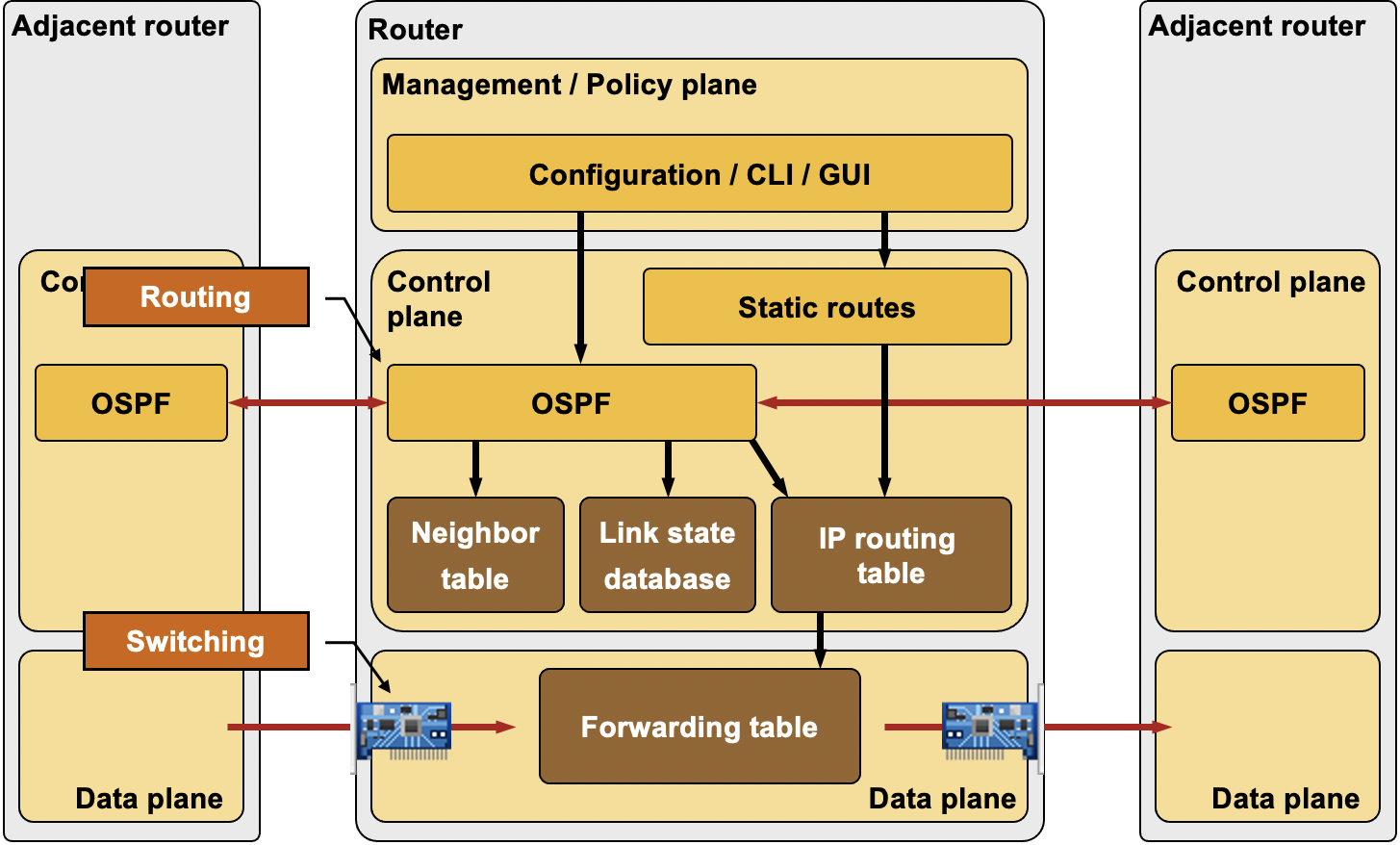 Management, Control, and Data Planes in a Router