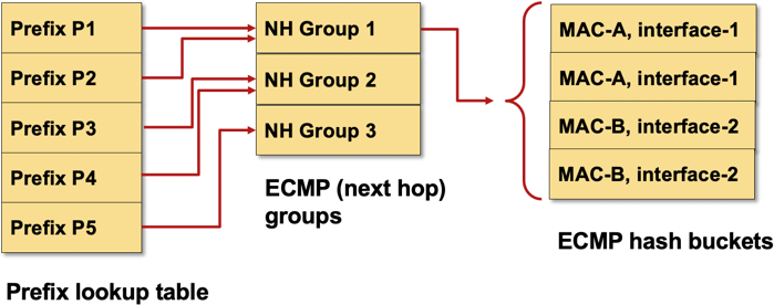 Typical FIB implementation supporting prefix-independent convergence with next-hop groups and ECMP buckets
