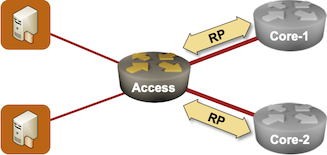 Non-redundant access network