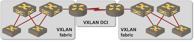 Hierarchical VXLAN with per-site bridging domains