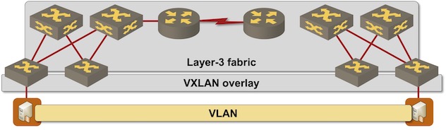 Single VXLAN domain stretched across multiple sites