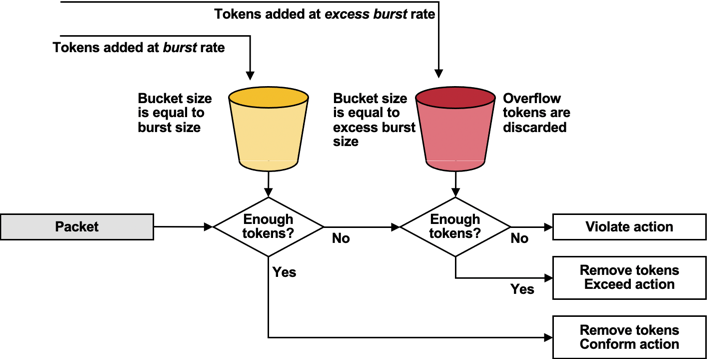 Dual-rate token bucket measurements