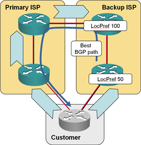 Using BGP communities to set local preference