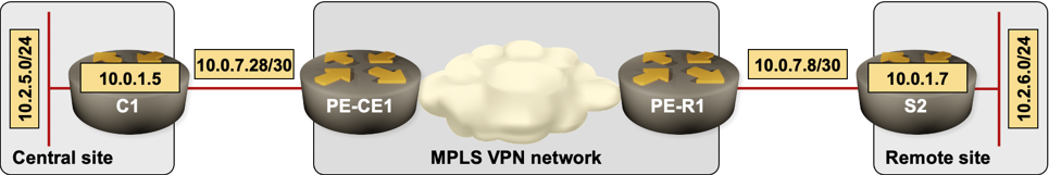 Lab topology