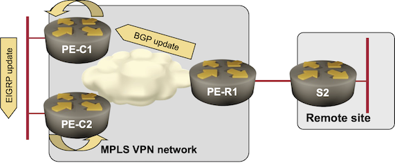 Two-way redistribution between EIGRP and BGP