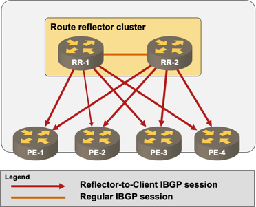 A network with a single layer of BGP route reflectors