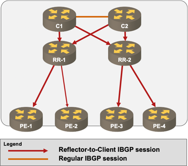 A hierarchy of BGP route reflectors