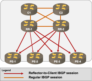 BGP route reflectors combined with IBGP full mesh between core routers