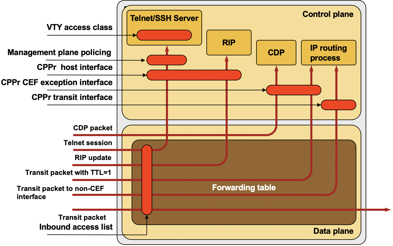 An overview of control plane protection mechanisms in Cisco IOS
