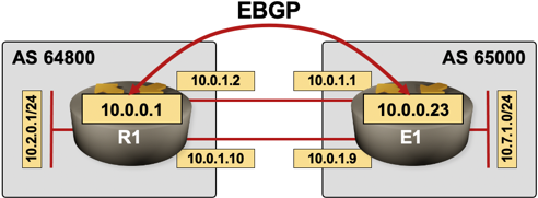 EBGP load balancing testbed