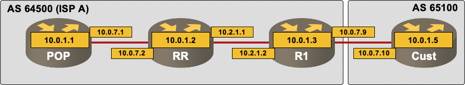 Route Reflector testbed