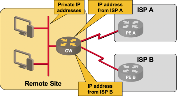 Simple small site multihoming