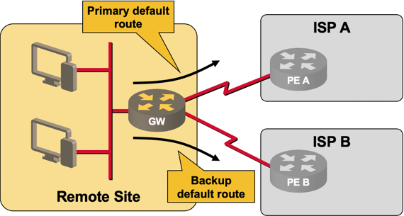 Static routing in a multihomed small site