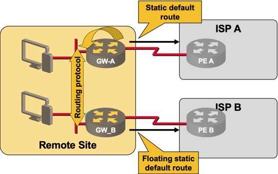 Default routing in a redundant multihomed site