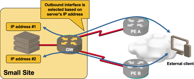 Servers in multi homed small site