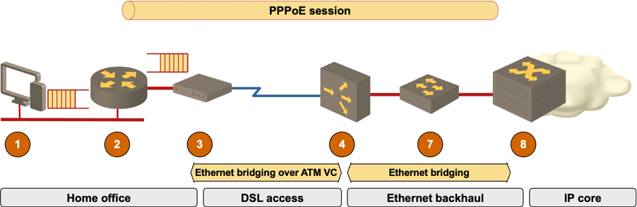 Traffic shaping configured on xDSL CPE