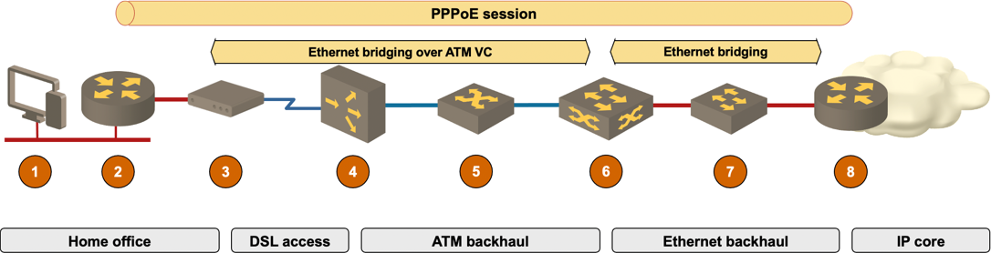 From end-user to core ISP network: ADSL components