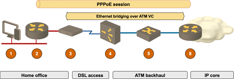 ADSL access network with ATM backhaul