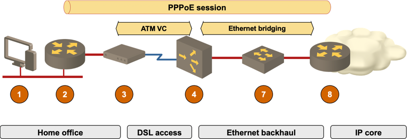 ADSL access network with Ethernet backhaul