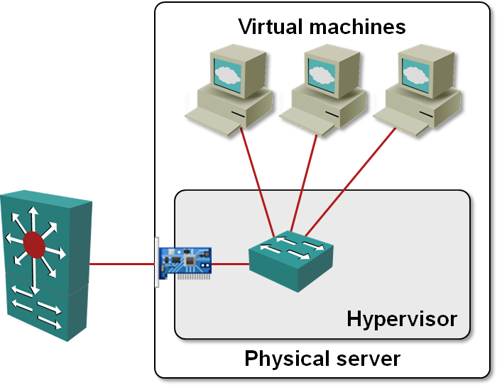 Layer-2 virtual switch in the hypervisor
