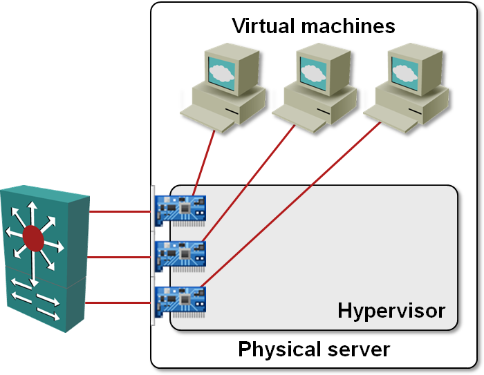 NIC-per-VM design