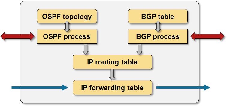 Interaction between routing protocols, routing table, and forwarding table