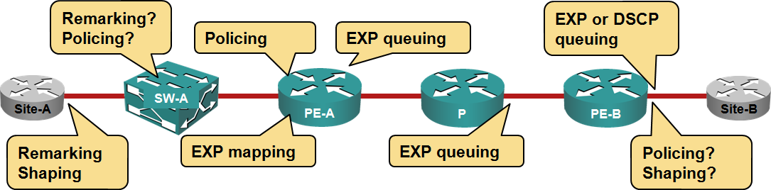 QoS options in an MPLS/VPN network