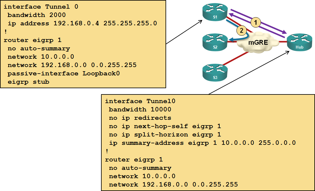 netsimk with eigrp