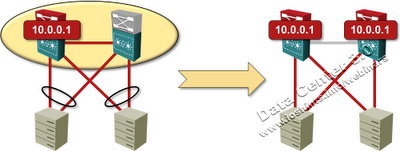 Layer-3 split brain is a disaster