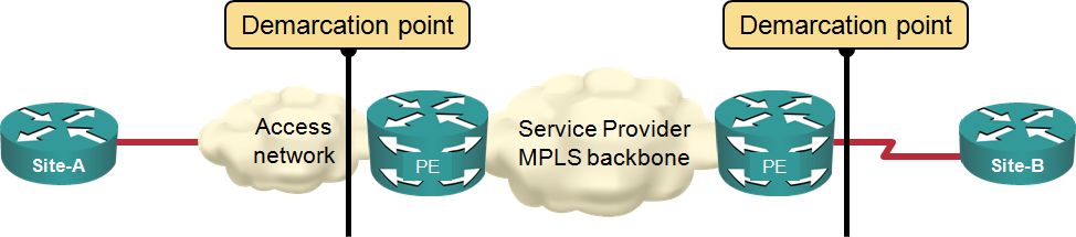 Typical MPLS/VPN demarcation point