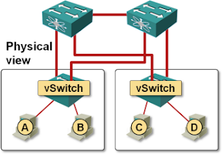 Two ESXi hosts connected to two ToR switches