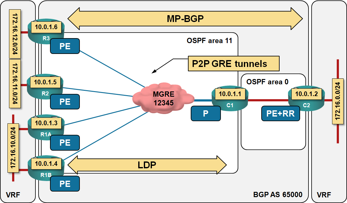 Lab topology