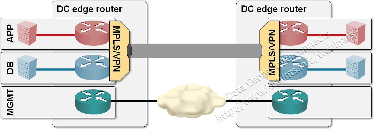 MPLS/VPN over GRE tunnels