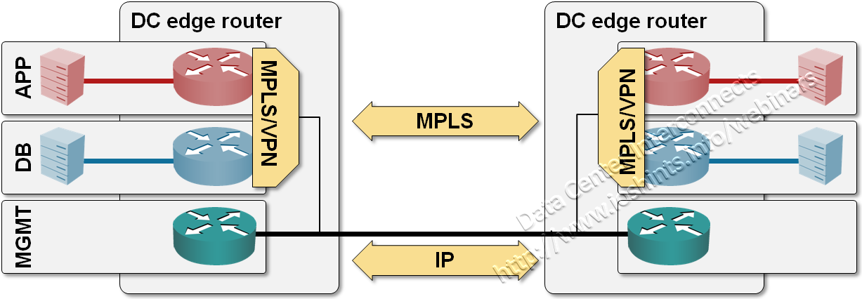 MPLS/VPN over DCI link