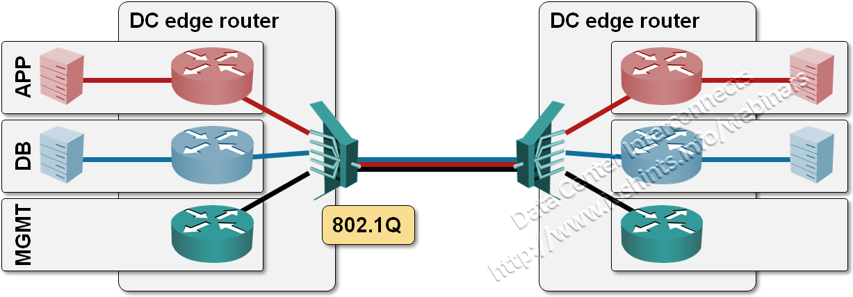 VLAN encapsulation on DCI link terminated in VRFs