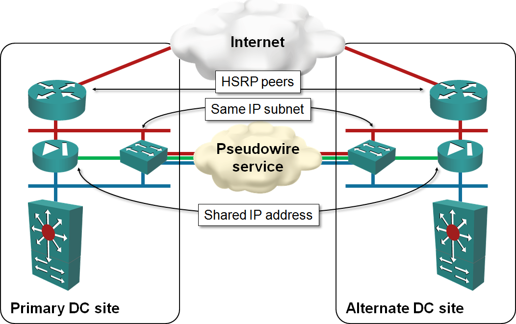 Distributed Firewalls Connected with Layer-2 Data Center Interconnect