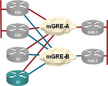 Each hub router controls an independent DMVPN tunnel