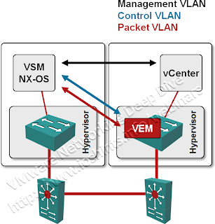 VLANs used by Nexus 1000V