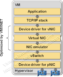Typical network virtualization stack
