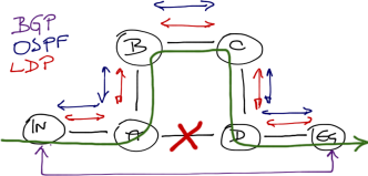 Packet forwarding across a backup path