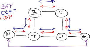 Typical IGP+LDP setup