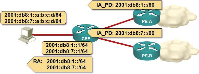 Two prefixes are advertised to LAN clients