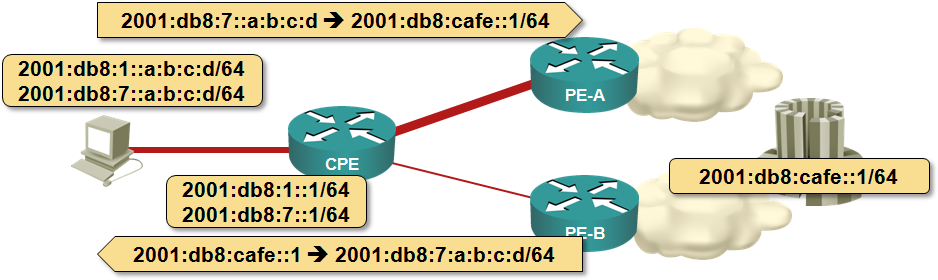 Asymmetrical routing