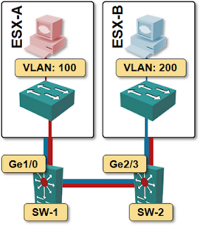 Every VLAN is configured on every server-facing port