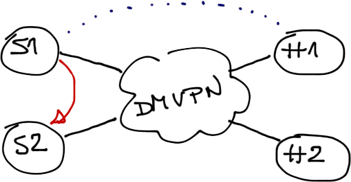 Spoke-to-spoke session established across a Phase2/3 DMVPN tunnel